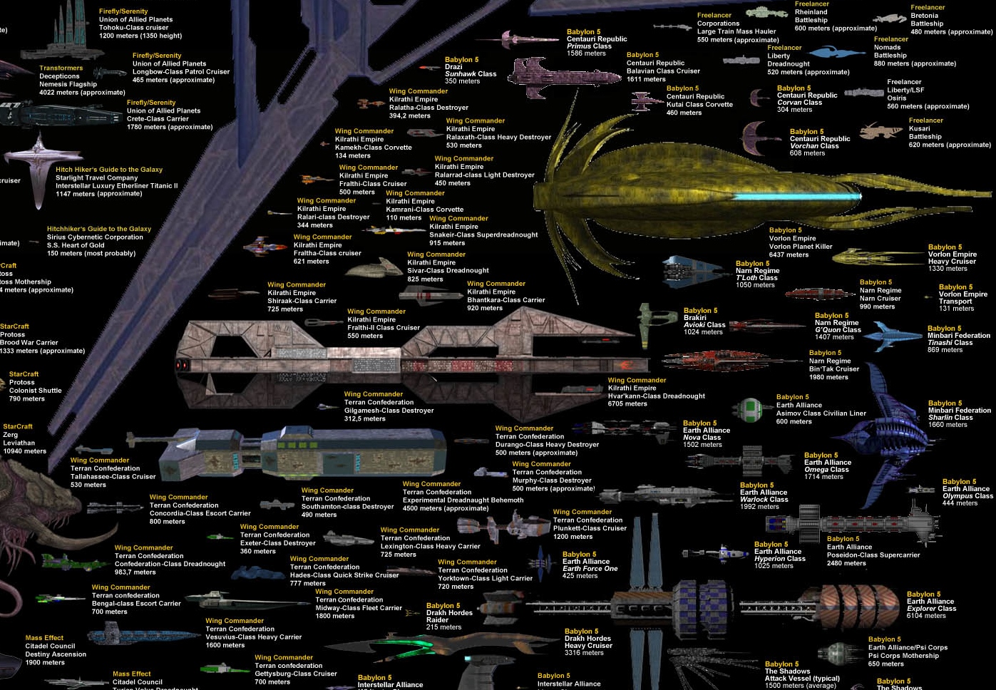 Sci Fi Spaceships Size Comparisons